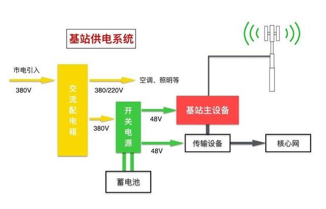基站供電系統(tǒng)