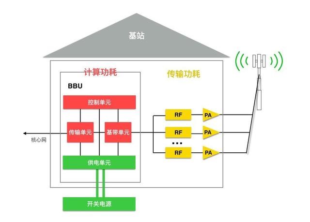 基站設備的內部結構